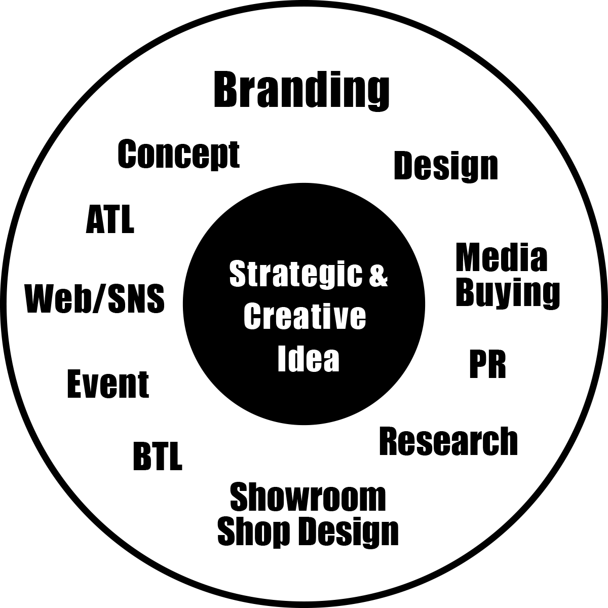Strategic & Creative Idea